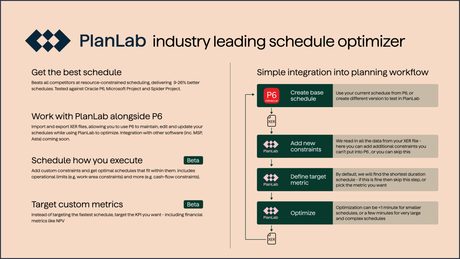 Benchmark results comparing PlanLab, Oracle P6, Microsoft Project, and Spider Project