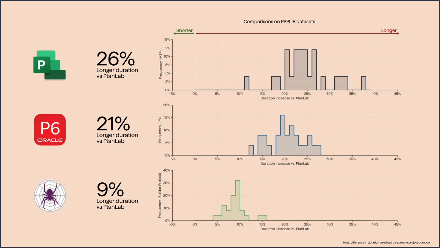 Detailed benchmark comparison showing PlanLab outperforming competitors