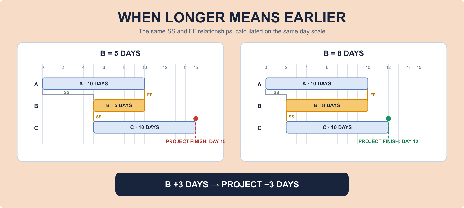 Reverse Critical Paths: Definition, Examples, and Solutions