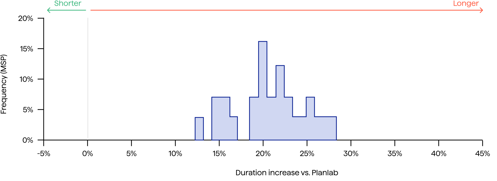 p graph