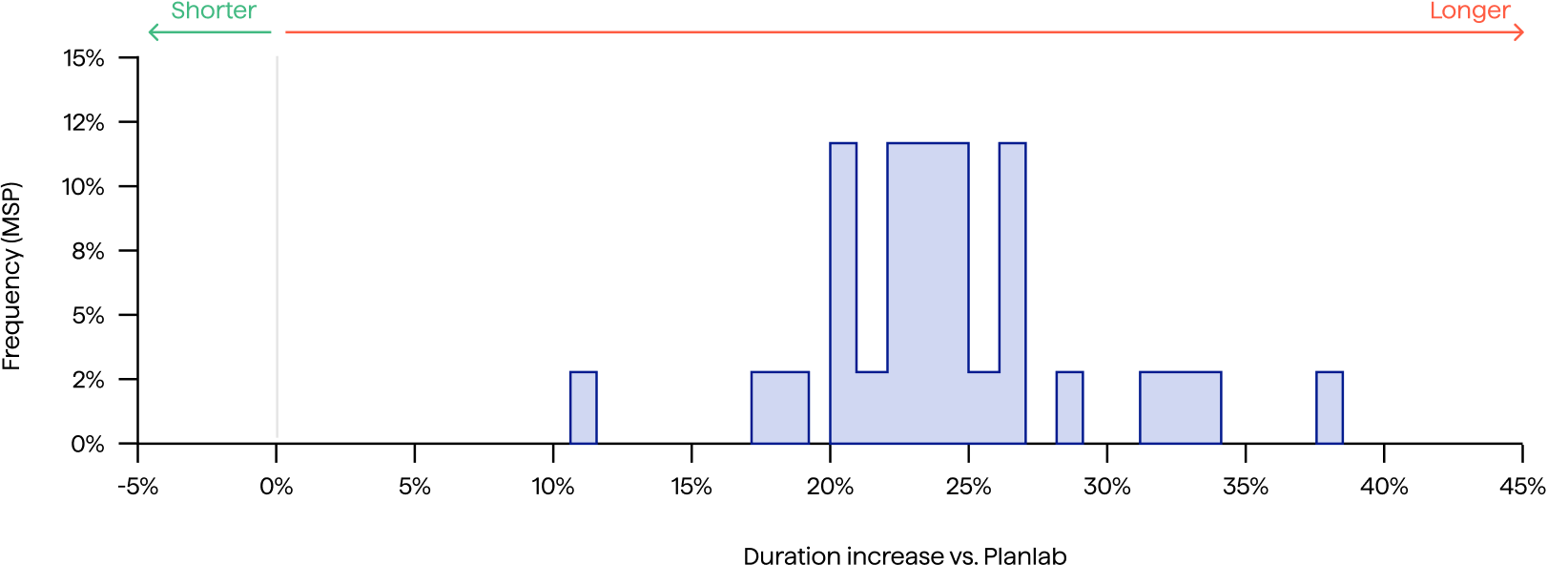 p graph