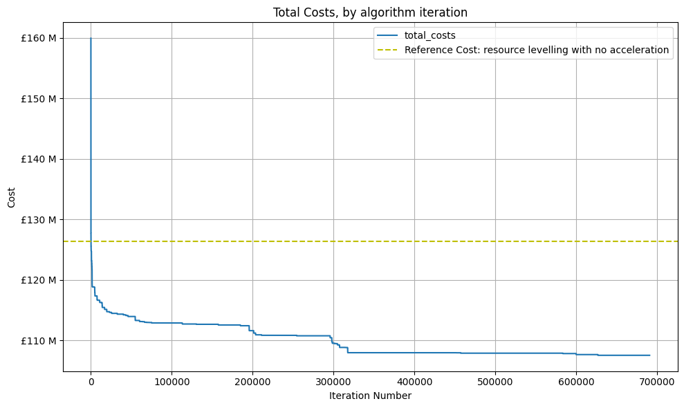 Activity costs over iterations