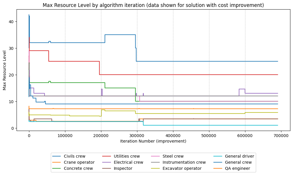 Resource choices over iterations showing the drop in Civils Crews