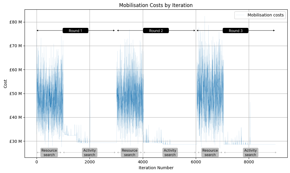 Resource search showing mobilisation costs over iterations