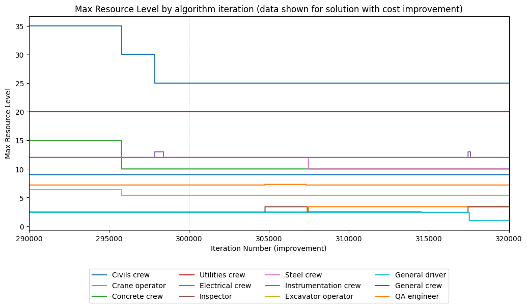 Zoomed view of resource changes