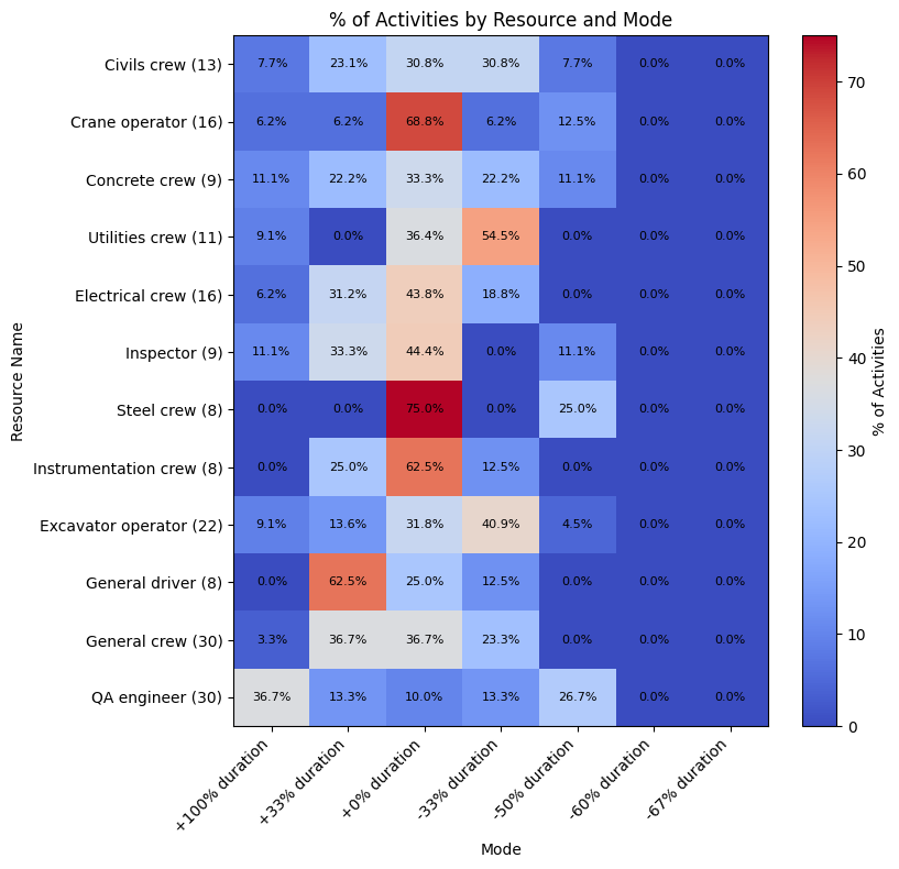 Heatmap showing percentage of activities by resource and mode