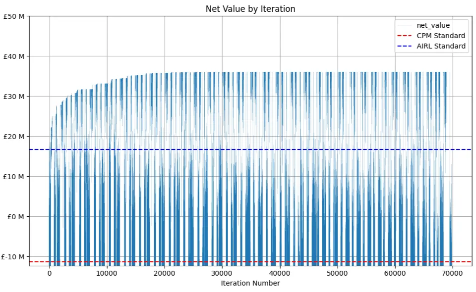 Net value by iteration showing algorithm progress