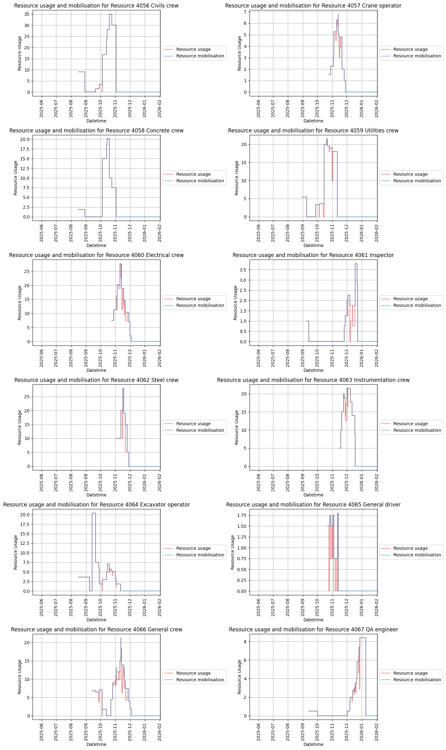Resource usage and mobilisation charts for all resources