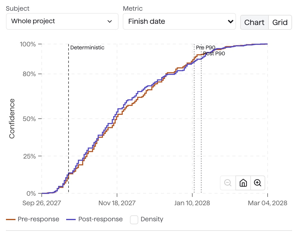 QSRA S-curve for the fictional Tarrow Mill footbridge: the curve rises steadily from late September 2027 and crawls from about 90% in January to 100% in March 2028