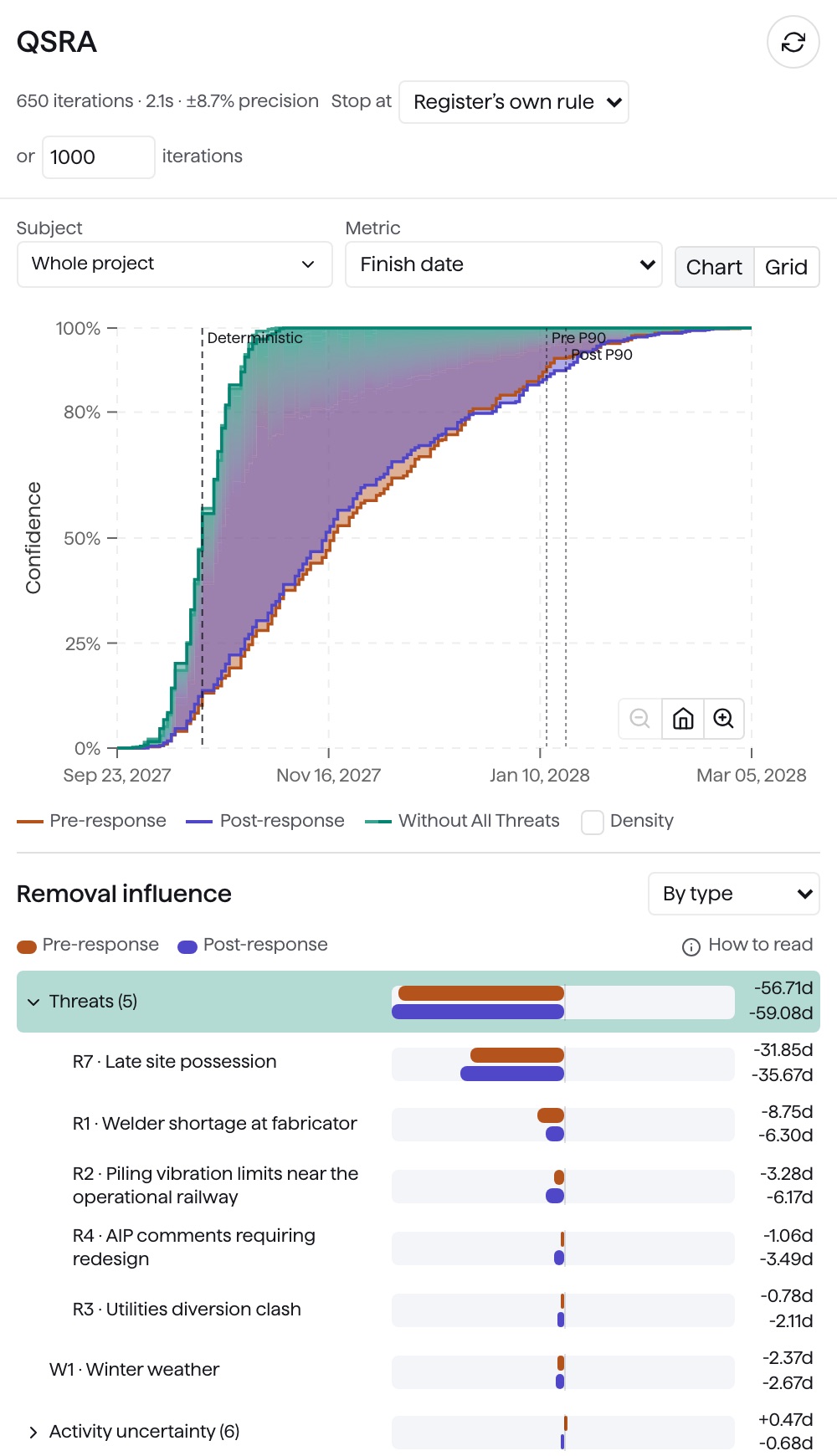 QSRA removal influence for the fictional Tarrow Mill run: removing all five threats moves the P90 by about 57 working days, late site possession alone by about 32, the welder shortage by about 9 and piling limits by about 3