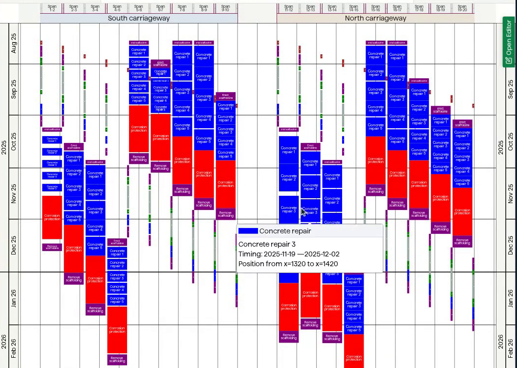 The finished time-location chart: months running down both edges, chainage across the top grouped into spans under a south and a north carriageway, and coloured bars for scaffolding, concrete repair and corrosion protection stepping along the viaduct